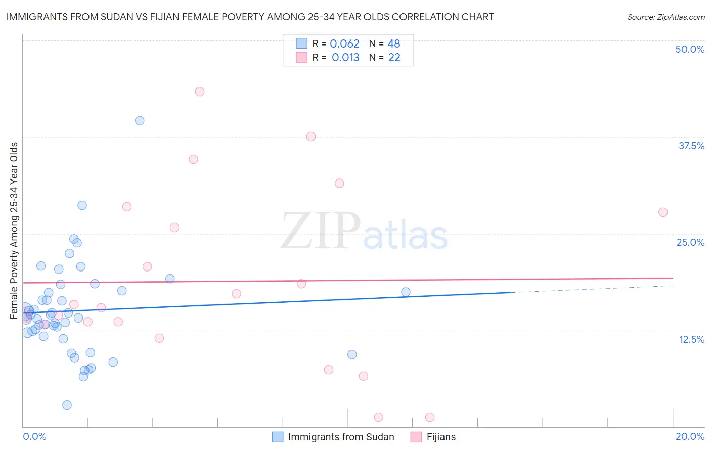 Immigrants from Sudan vs Fijian Female Poverty Among 25-34 Year Olds