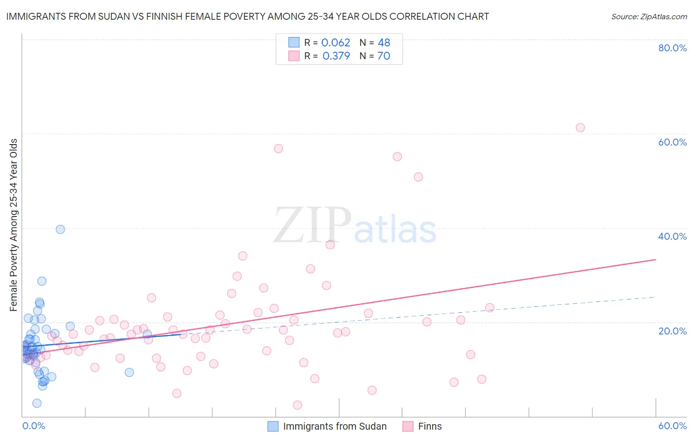 Immigrants from Sudan vs Finnish Female Poverty Among 25-34 Year Olds