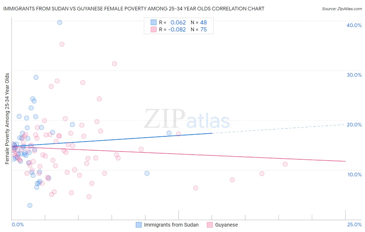 Immigrants from Sudan vs Guyanese Female Poverty Among 25-34 Year Olds