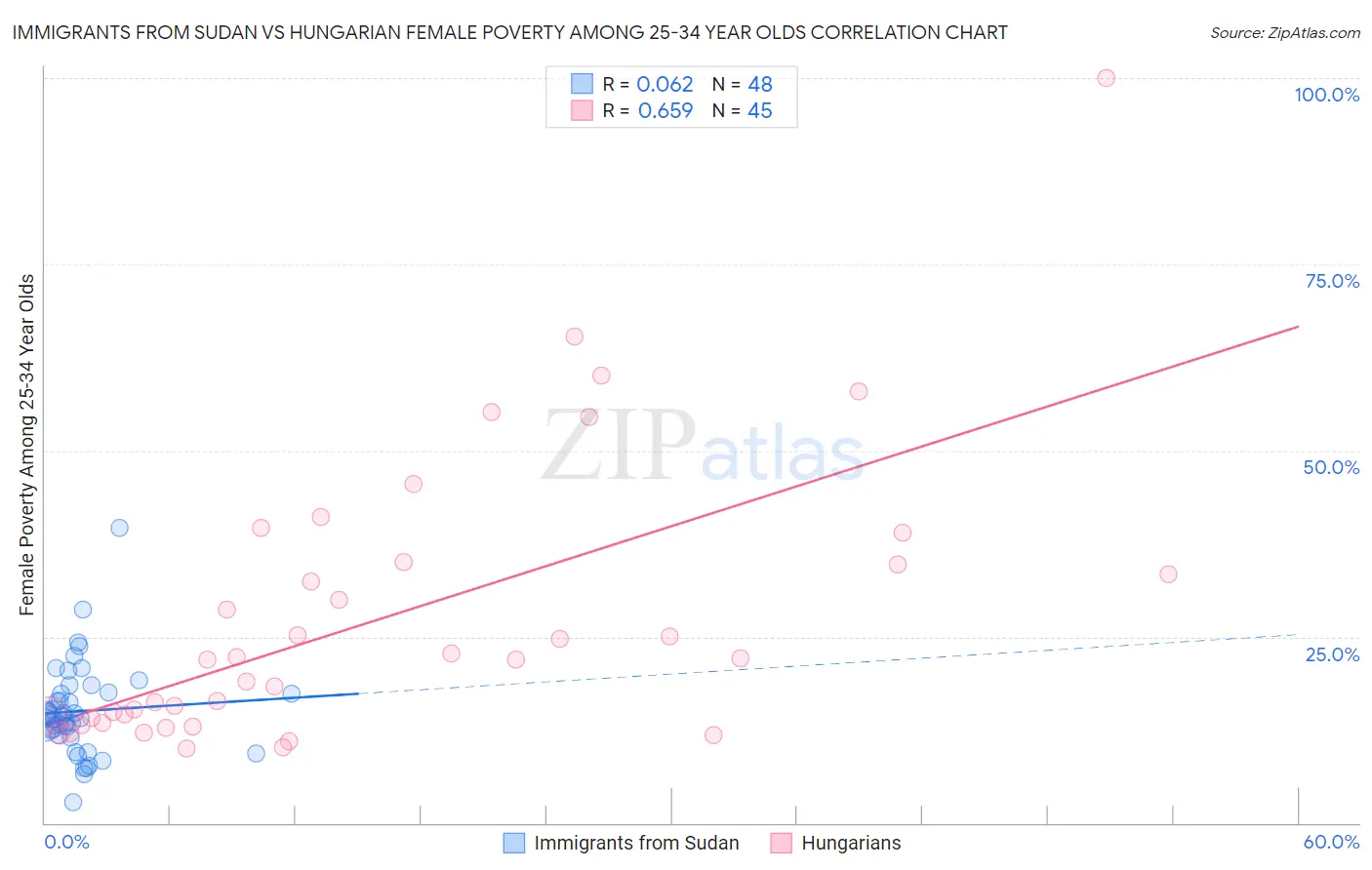 Immigrants from Sudan vs Hungarian Female Poverty Among 25-34 Year Olds