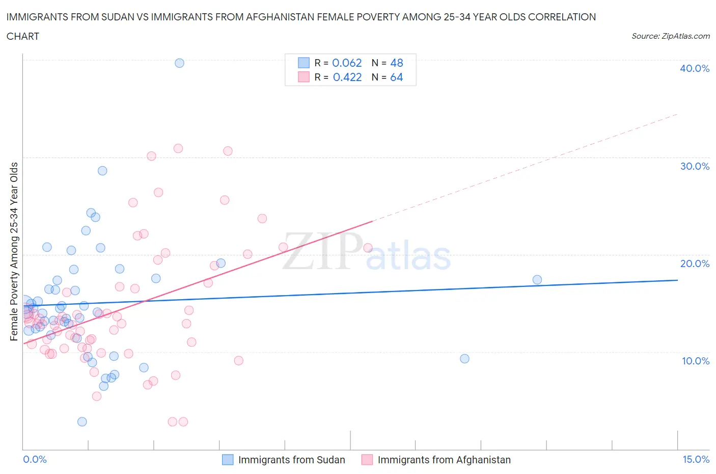 Immigrants from Sudan vs Immigrants from Afghanistan Female Poverty Among 25-34 Year Olds