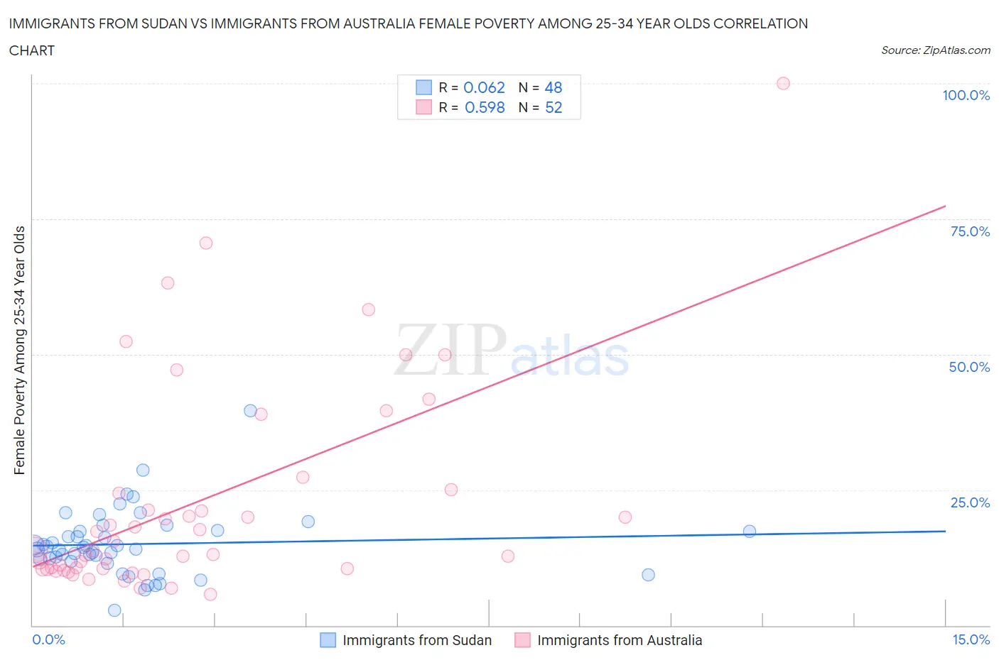 Immigrants from Sudan vs Immigrants from Australia Female Poverty Among 25-34 Year Olds