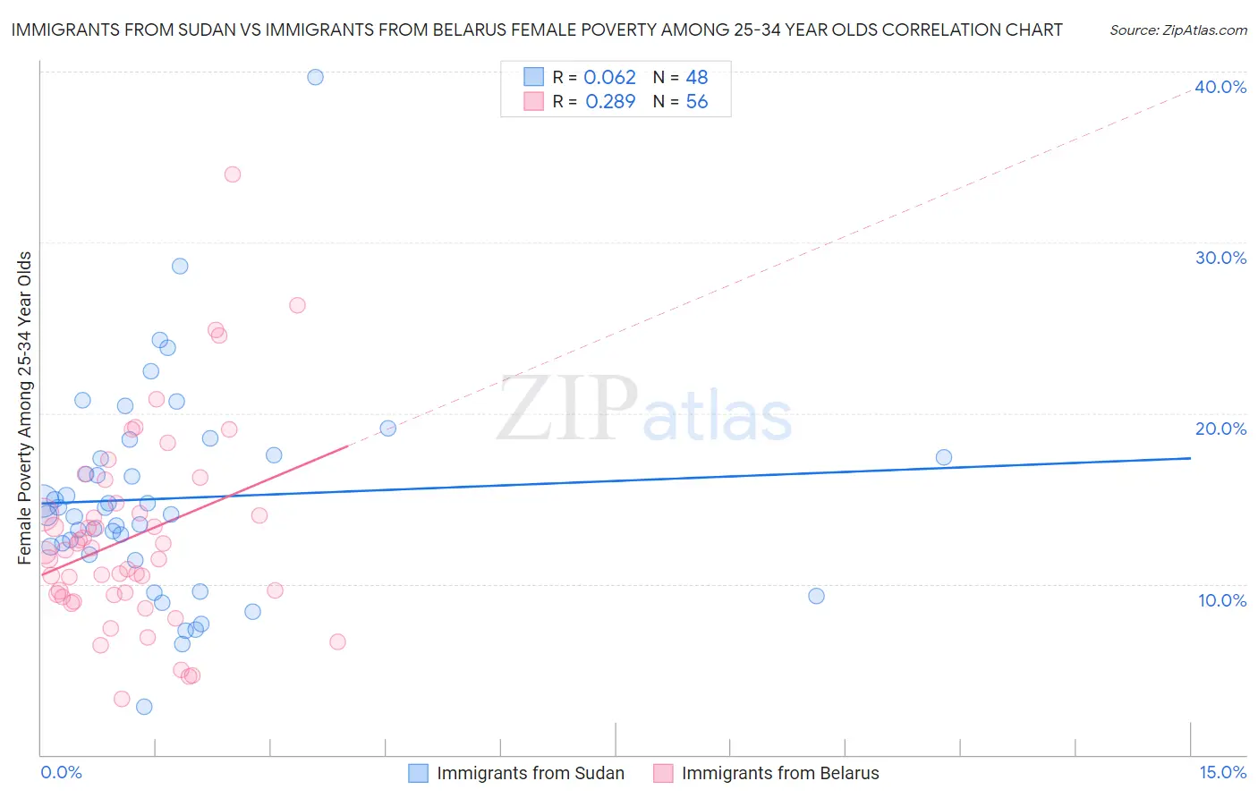 Immigrants from Sudan vs Immigrants from Belarus Female Poverty Among 25-34 Year Olds
