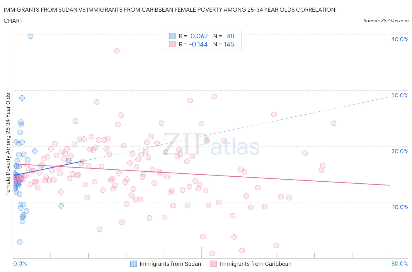 Immigrants from Sudan vs Immigrants from Caribbean Female Poverty Among 25-34 Year Olds