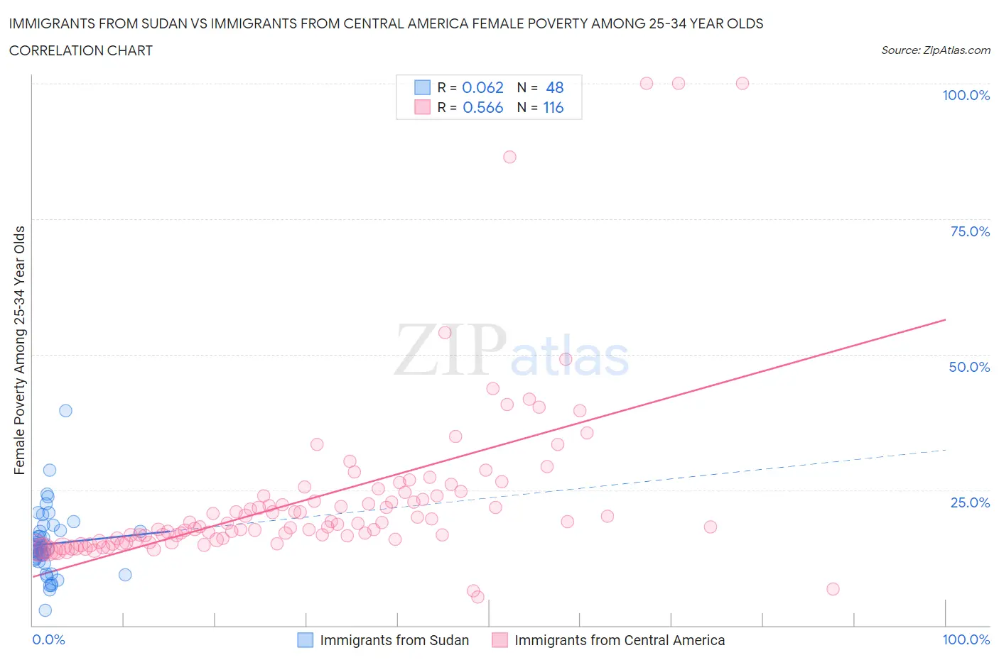 Immigrants from Sudan vs Immigrants from Central America Female Poverty Among 25-34 Year Olds