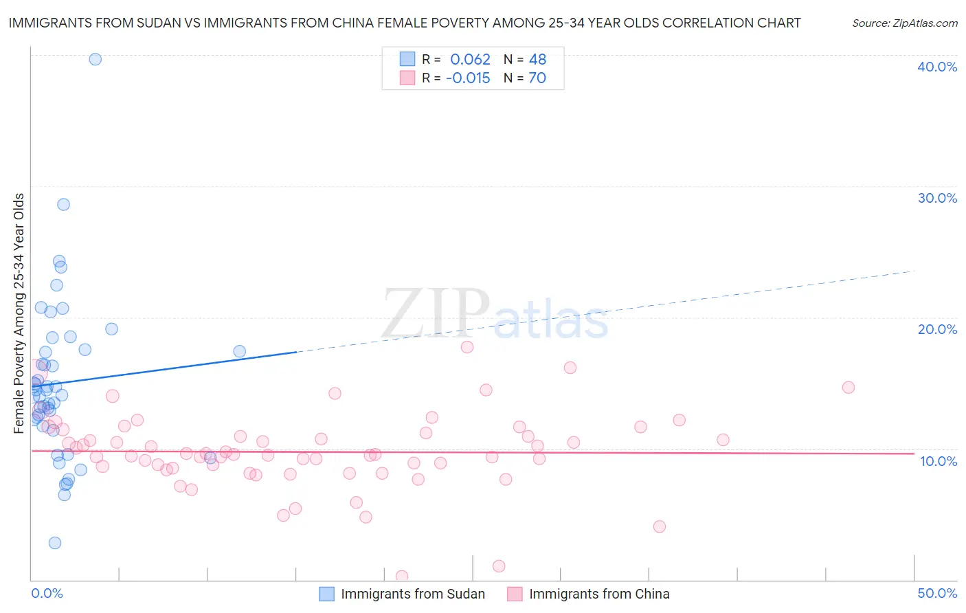 Immigrants from Sudan vs Immigrants from China Female Poverty Among 25-34 Year Olds