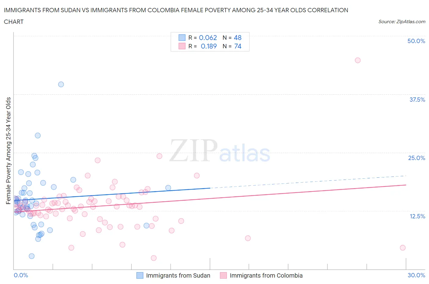 Immigrants from Sudan vs Immigrants from Colombia Female Poverty Among 25-34 Year Olds
