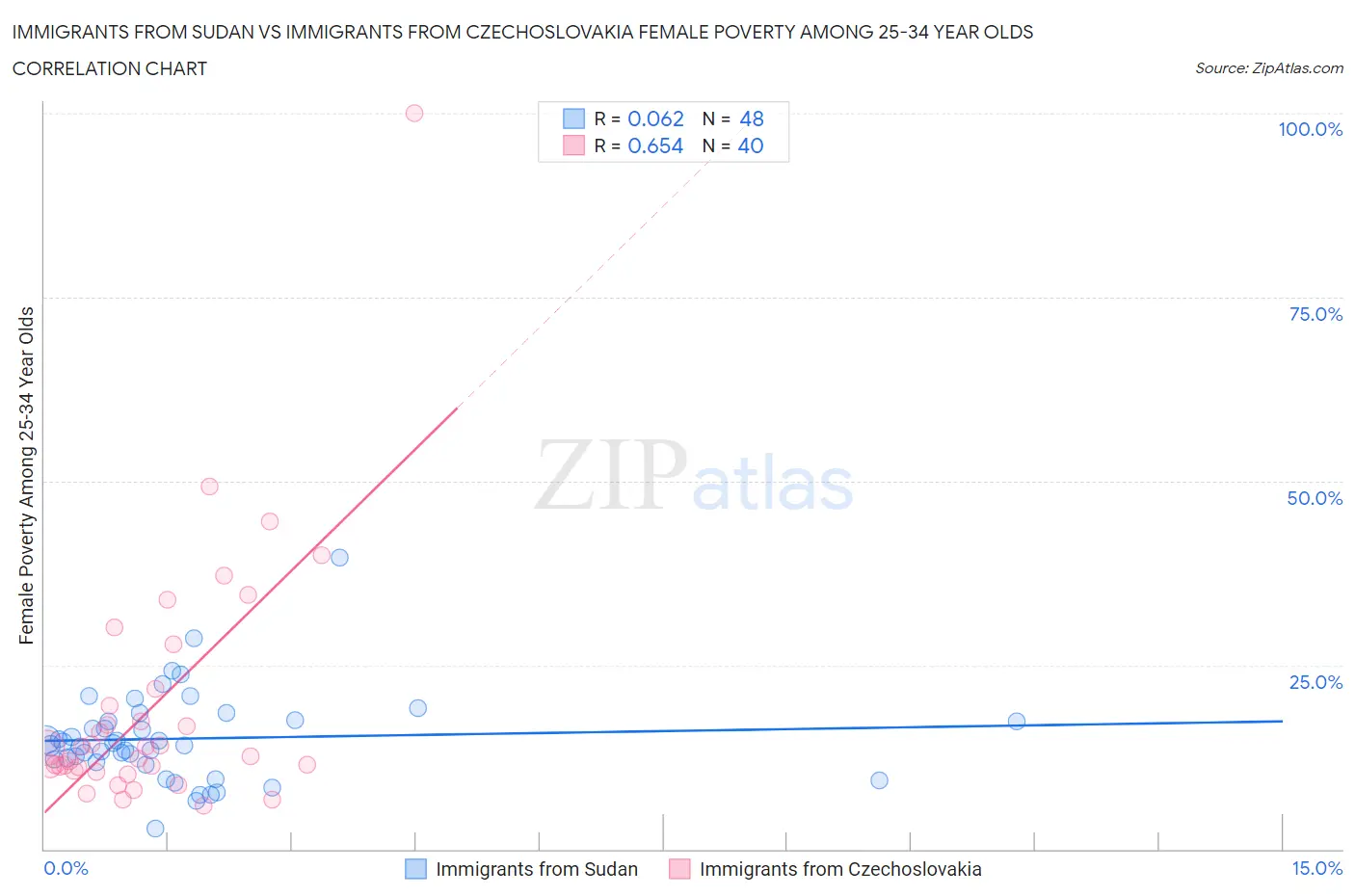 Immigrants from Sudan vs Immigrants from Czechoslovakia Female Poverty Among 25-34 Year Olds