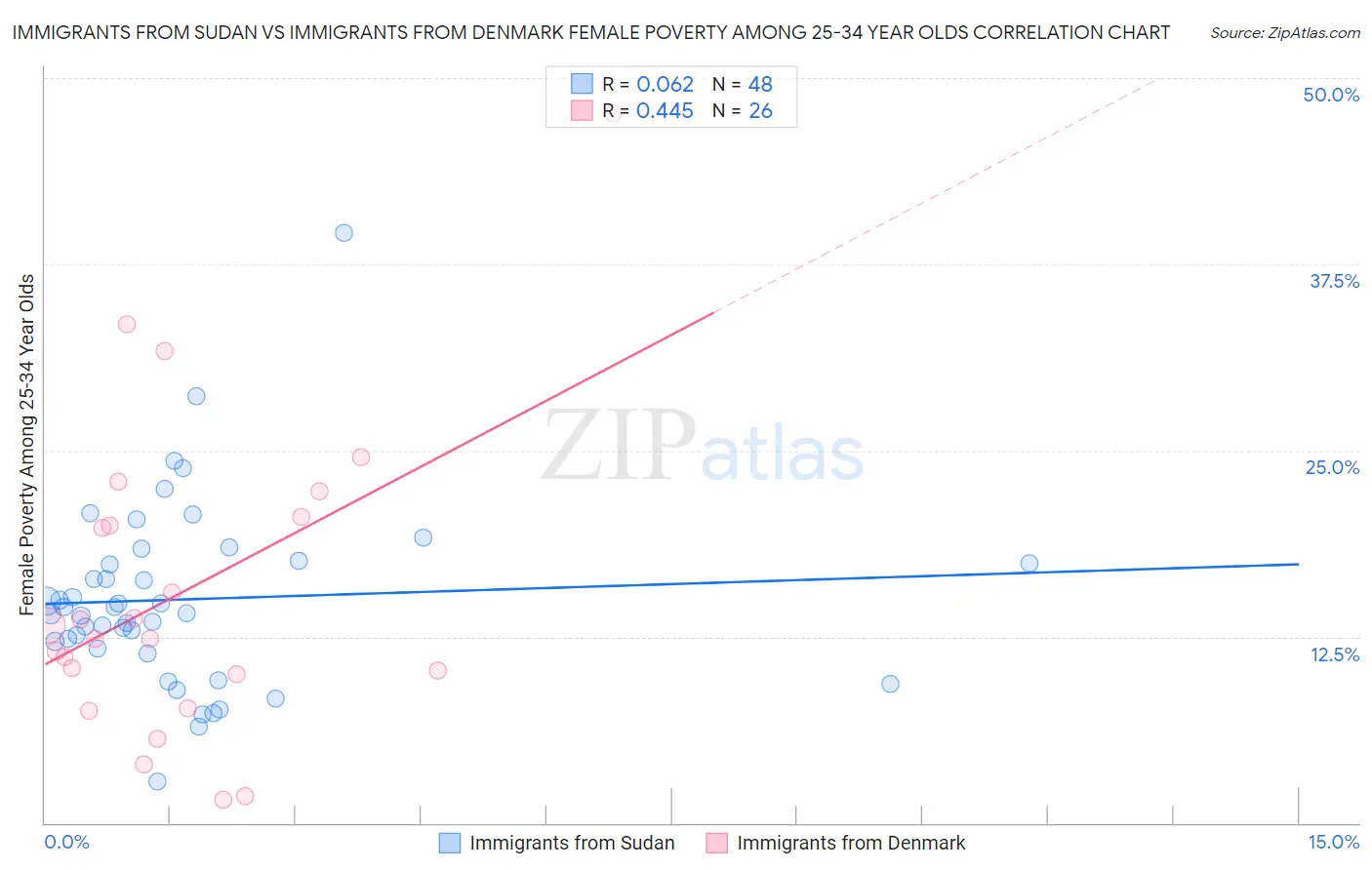 Immigrants from Sudan vs Immigrants from Denmark Female Poverty Among 25-34 Year Olds