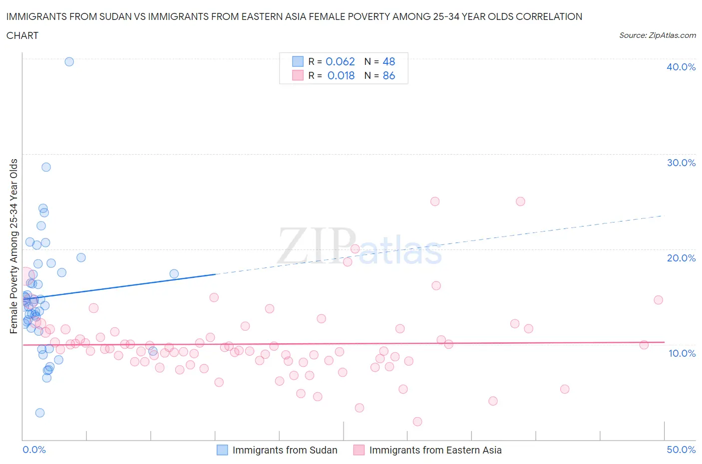 Immigrants from Sudan vs Immigrants from Eastern Asia Female Poverty Among 25-34 Year Olds