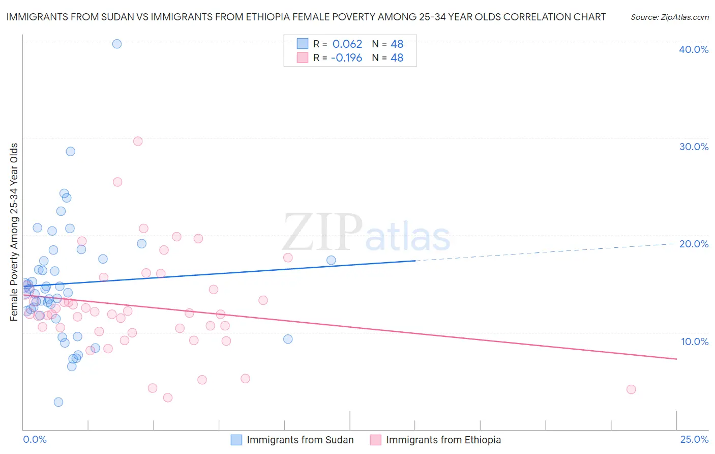 Immigrants from Sudan vs Immigrants from Ethiopia Female Poverty Among 25-34 Year Olds