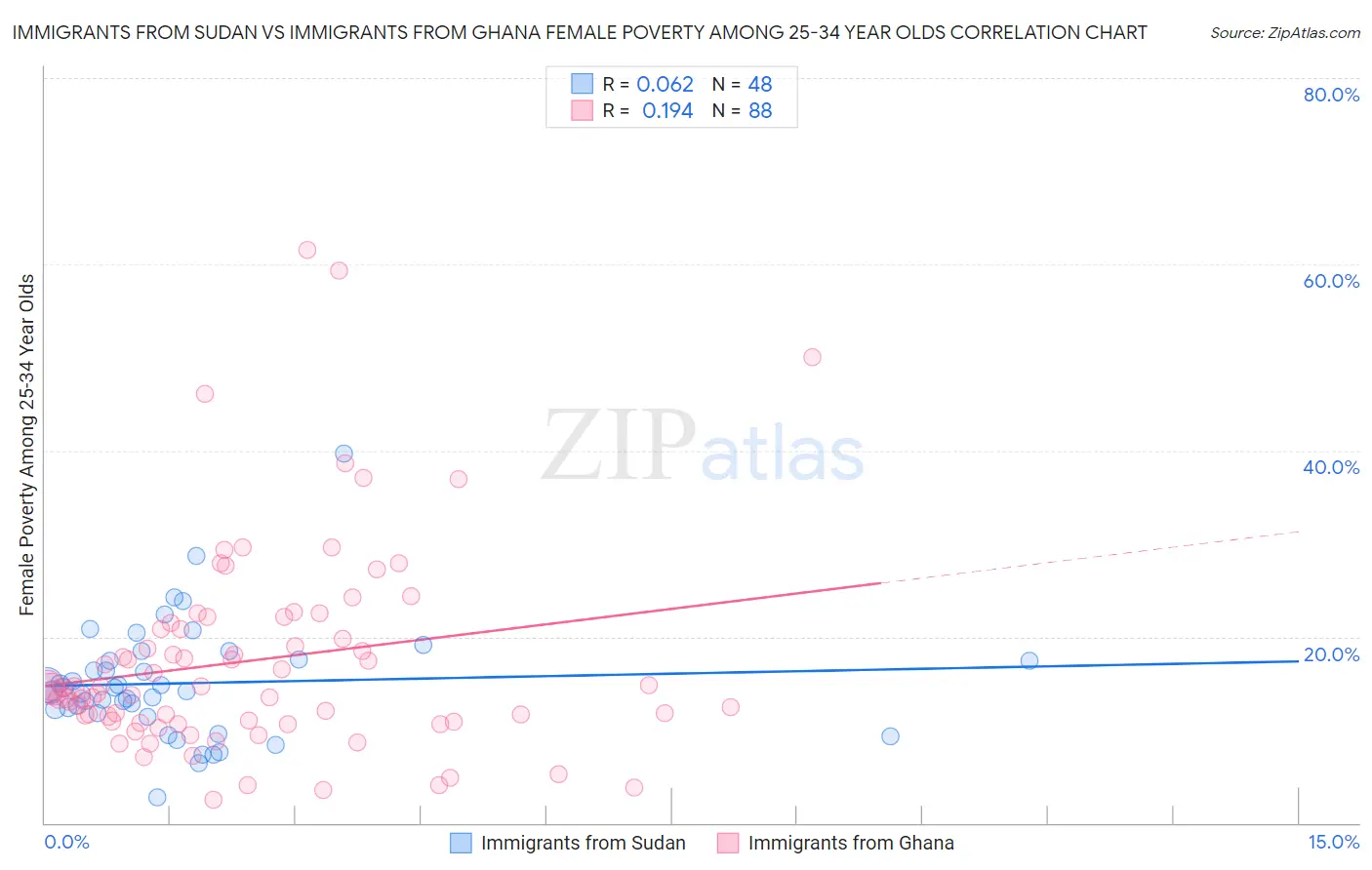 Immigrants from Sudan vs Immigrants from Ghana Female Poverty Among 25-34 Year Olds