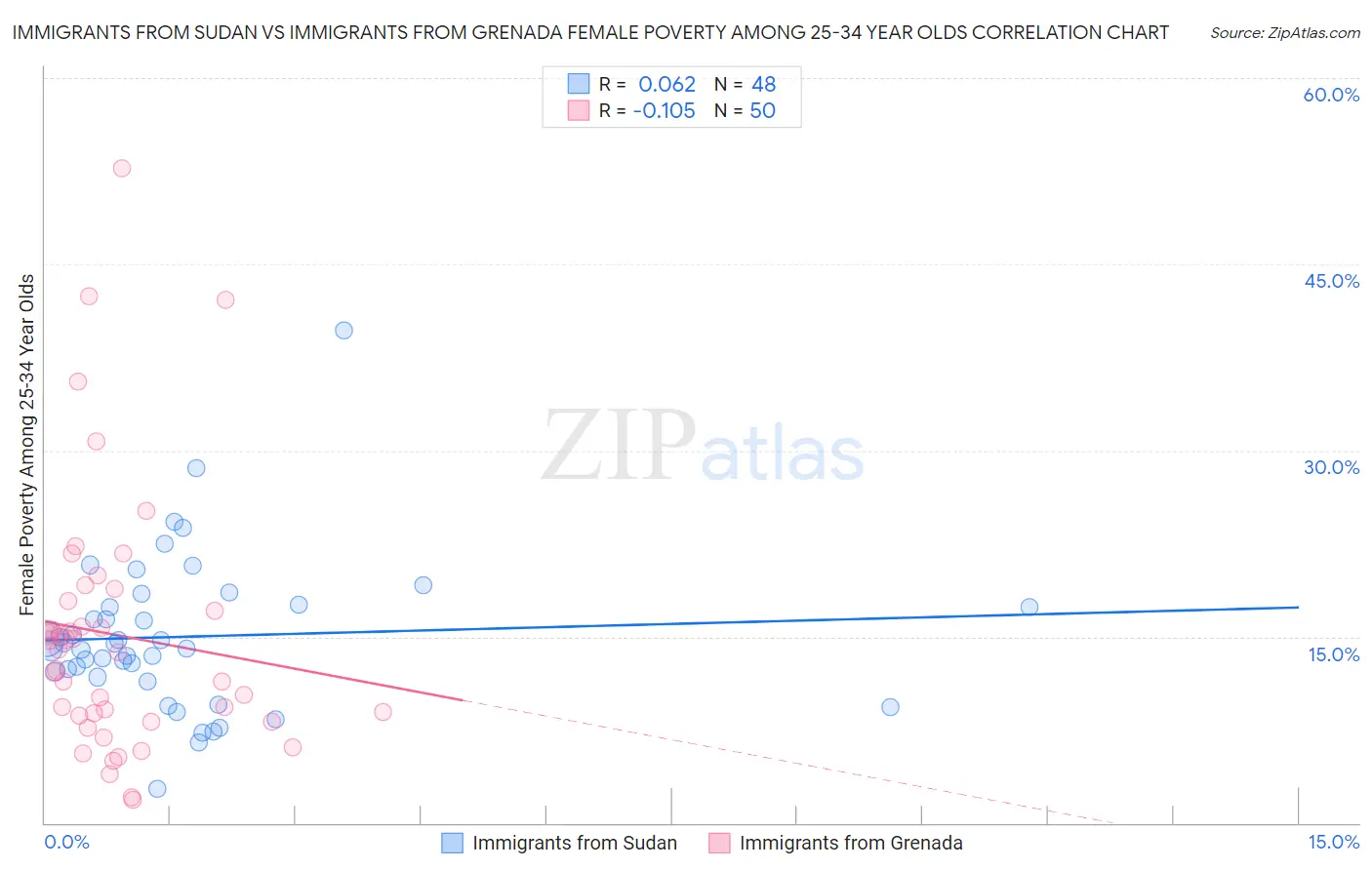 Immigrants from Sudan vs Immigrants from Grenada Female Poverty Among 25-34 Year Olds
