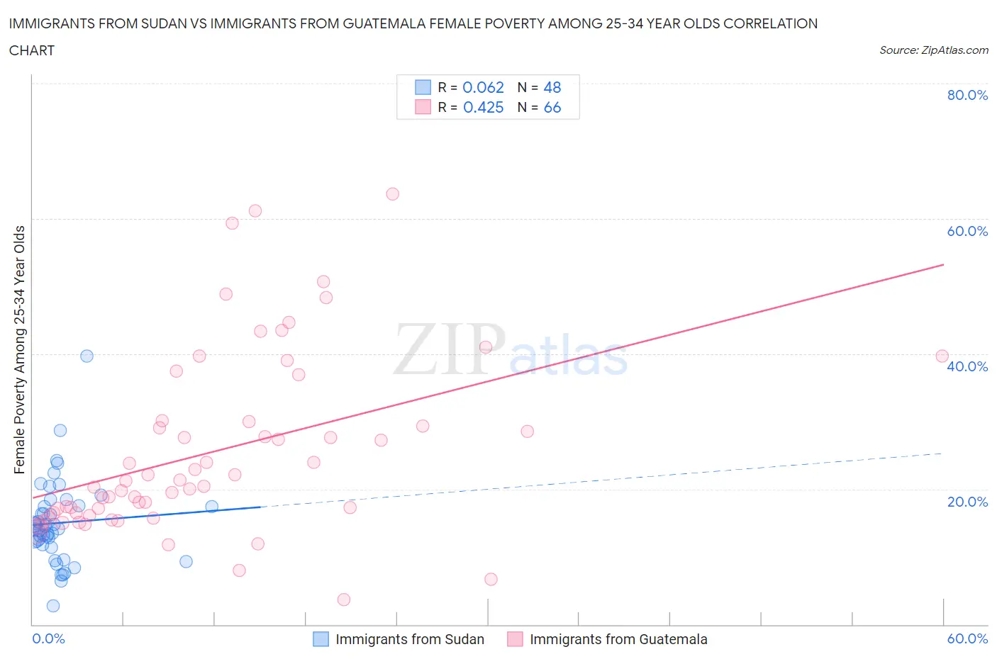 Immigrants from Sudan vs Immigrants from Guatemala Female Poverty Among 25-34 Year Olds