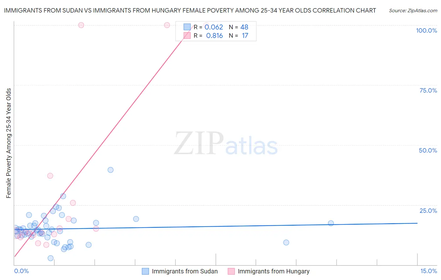 Immigrants from Sudan vs Immigrants from Hungary Female Poverty Among 25-34 Year Olds