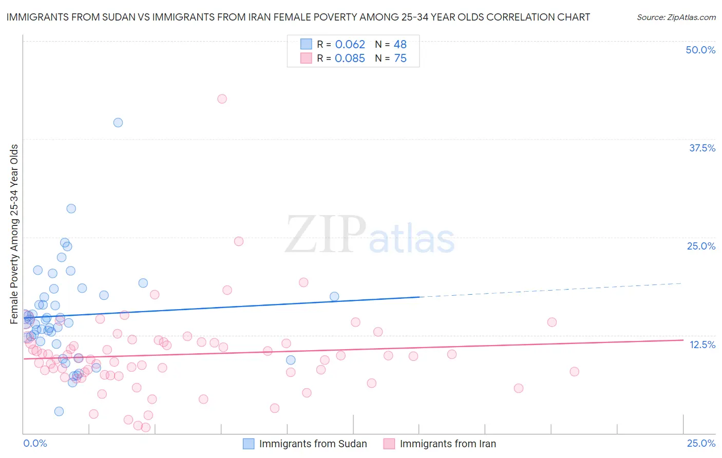 Immigrants from Sudan vs Immigrants from Iran Female Poverty Among 25-34 Year Olds