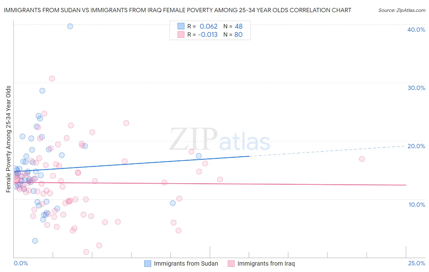Immigrants from Sudan vs Immigrants from Iraq Female Poverty Among 25-34 Year Olds