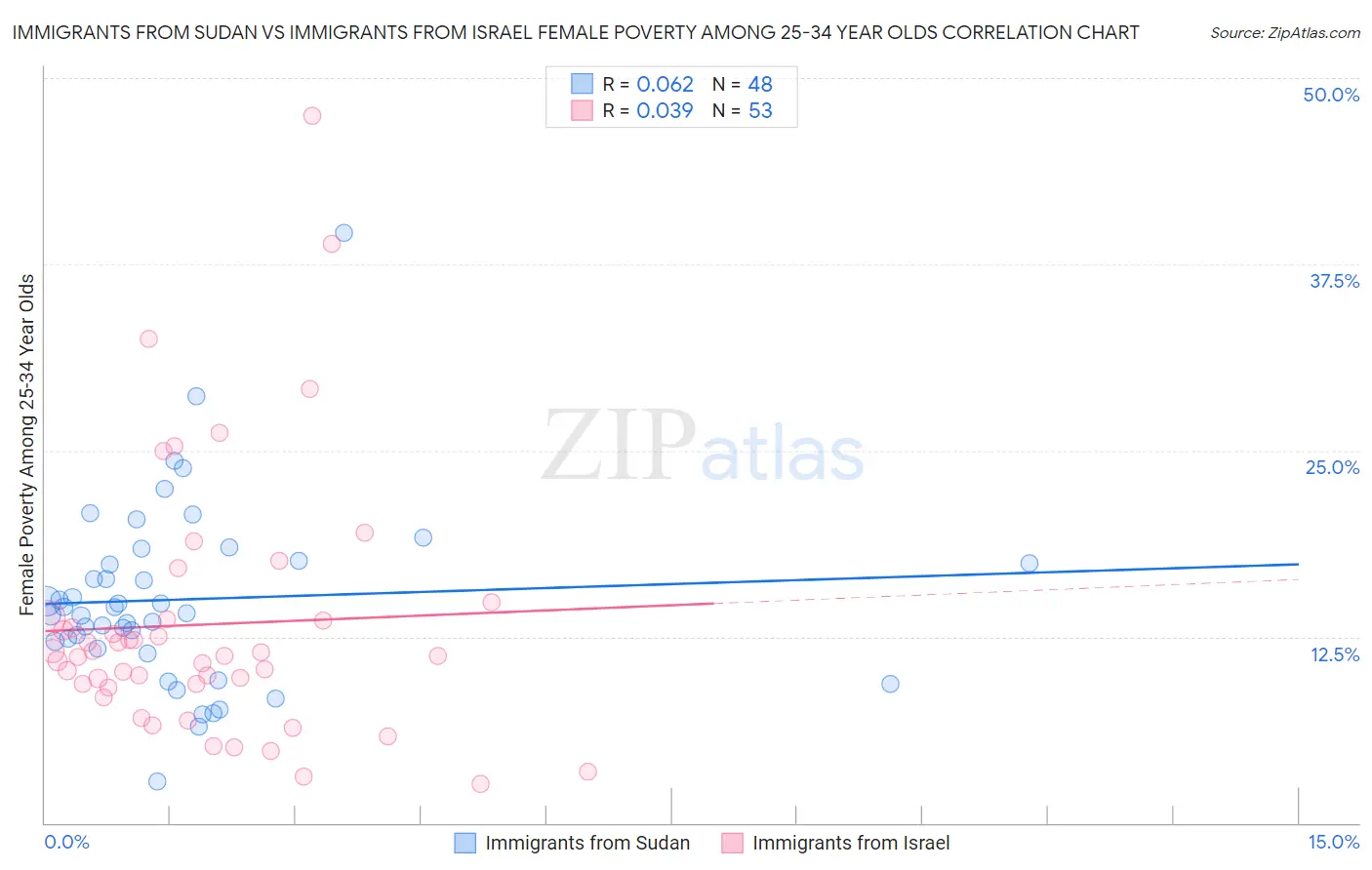 Immigrants from Sudan vs Immigrants from Israel Female Poverty Among 25-34 Year Olds