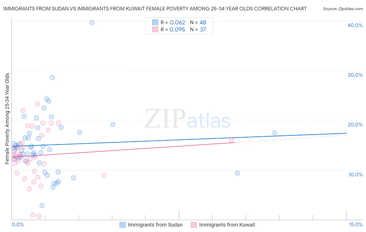 Immigrants from Sudan vs Immigrants from Kuwait Female Poverty Among 25-34 Year Olds