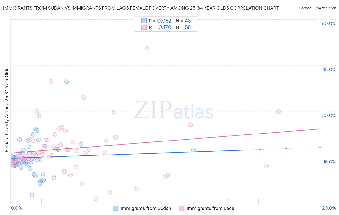 Immigrants from Sudan vs Immigrants from Laos Female Poverty Among 25-34 Year Olds