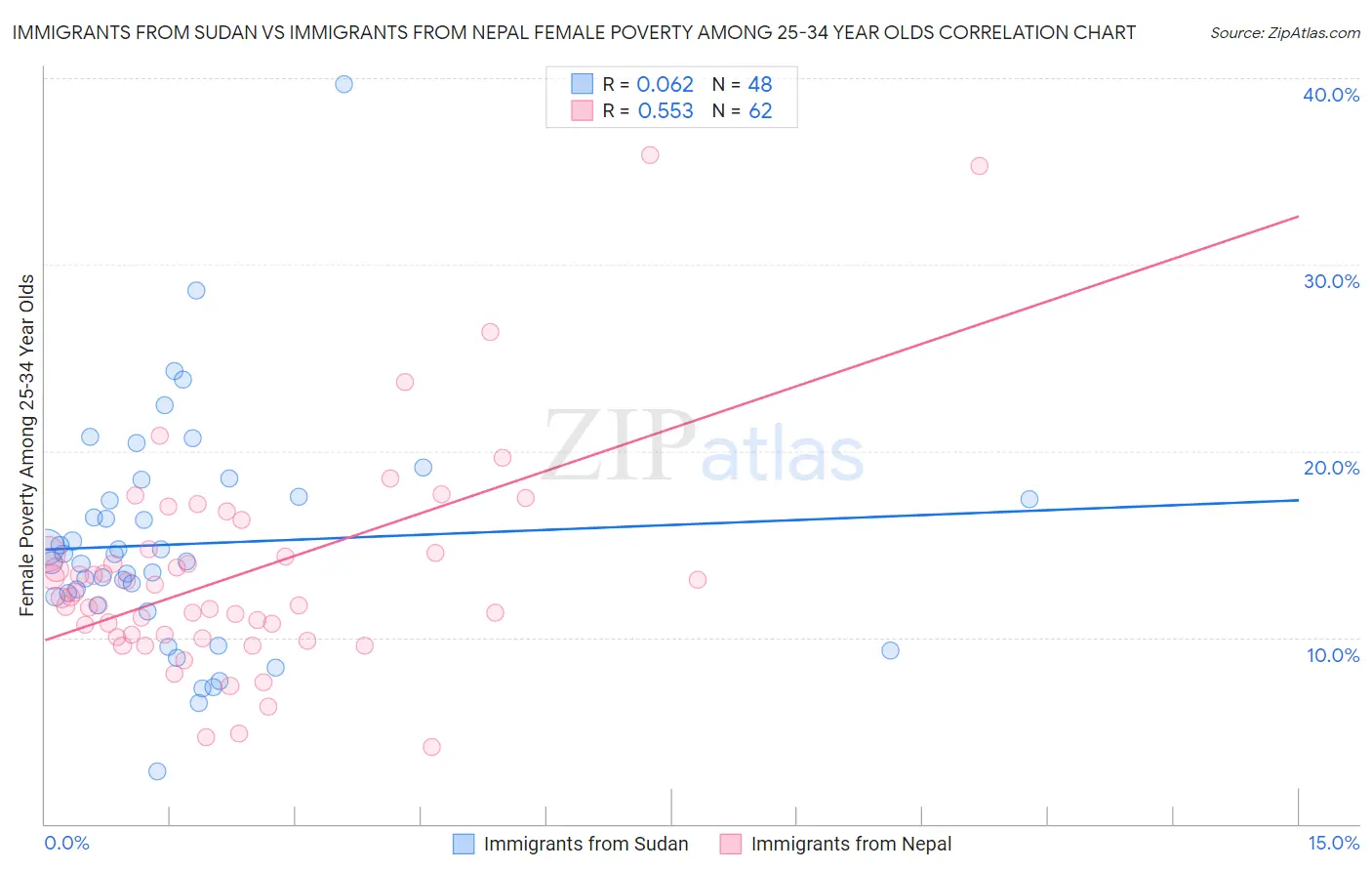 Immigrants from Sudan vs Immigrants from Nepal Female Poverty Among 25-34 Year Olds