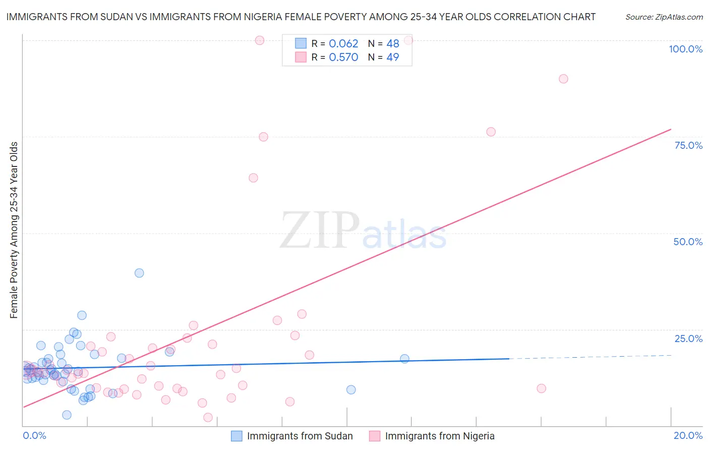 Immigrants from Sudan vs Immigrants from Nigeria Female Poverty Among 25-34 Year Olds