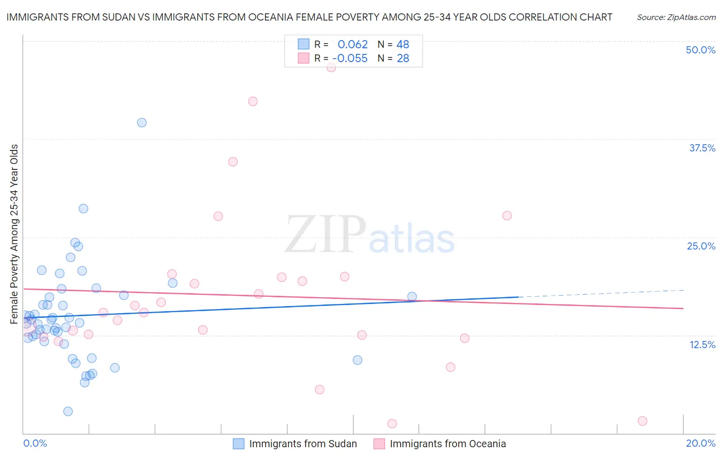 Immigrants from Sudan vs Immigrants from Oceania Female Poverty Among 25-34 Year Olds