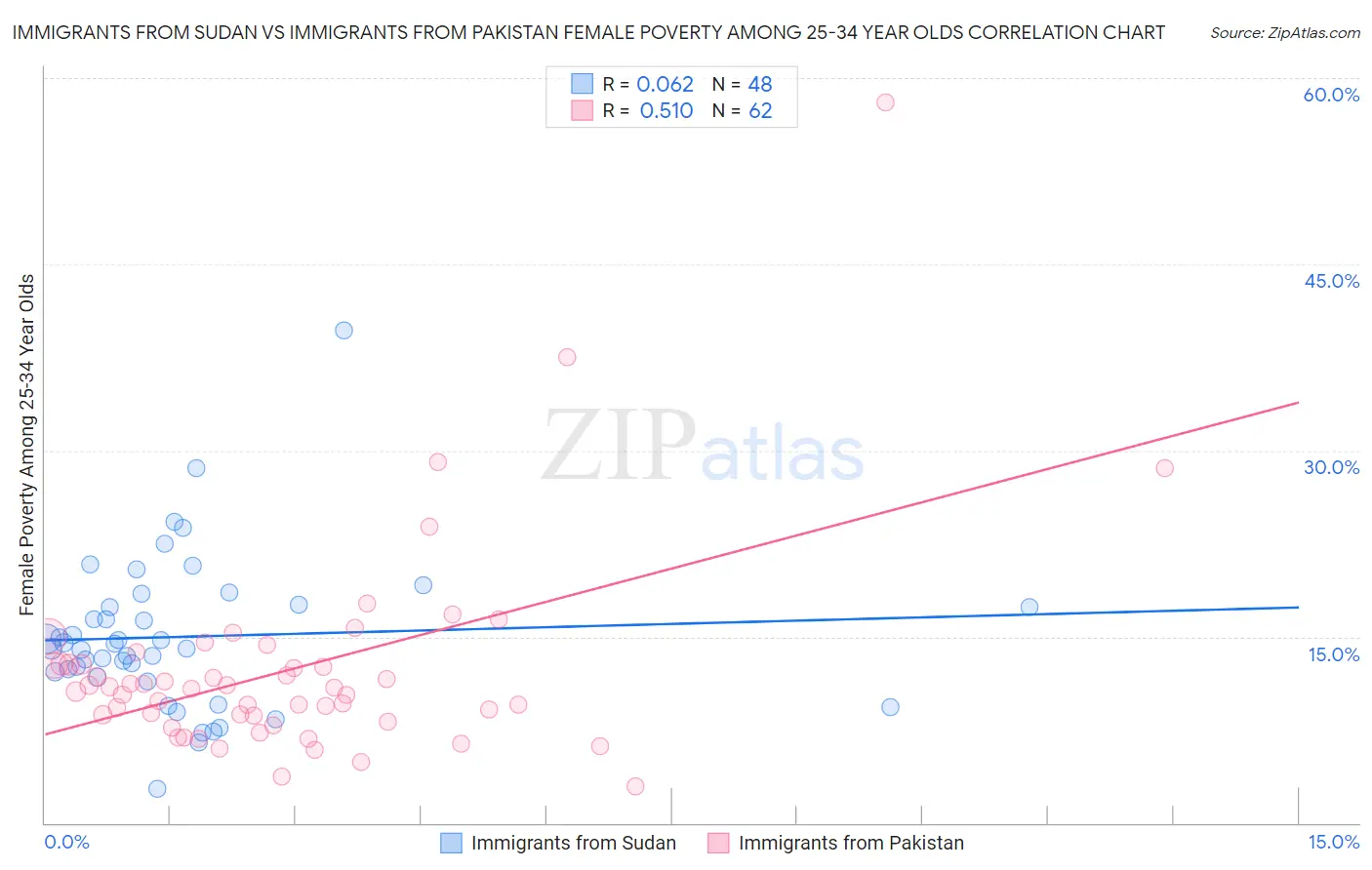 Immigrants from Sudan vs Immigrants from Pakistan Female Poverty Among 25-34 Year Olds