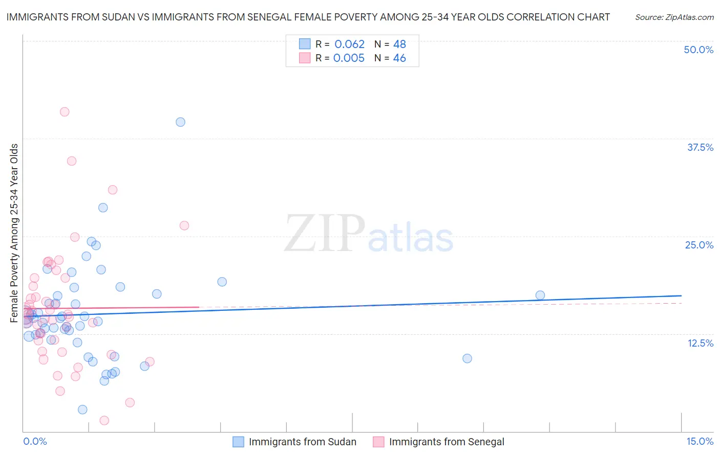 Immigrants from Sudan vs Immigrants from Senegal Female Poverty Among 25-34 Year Olds