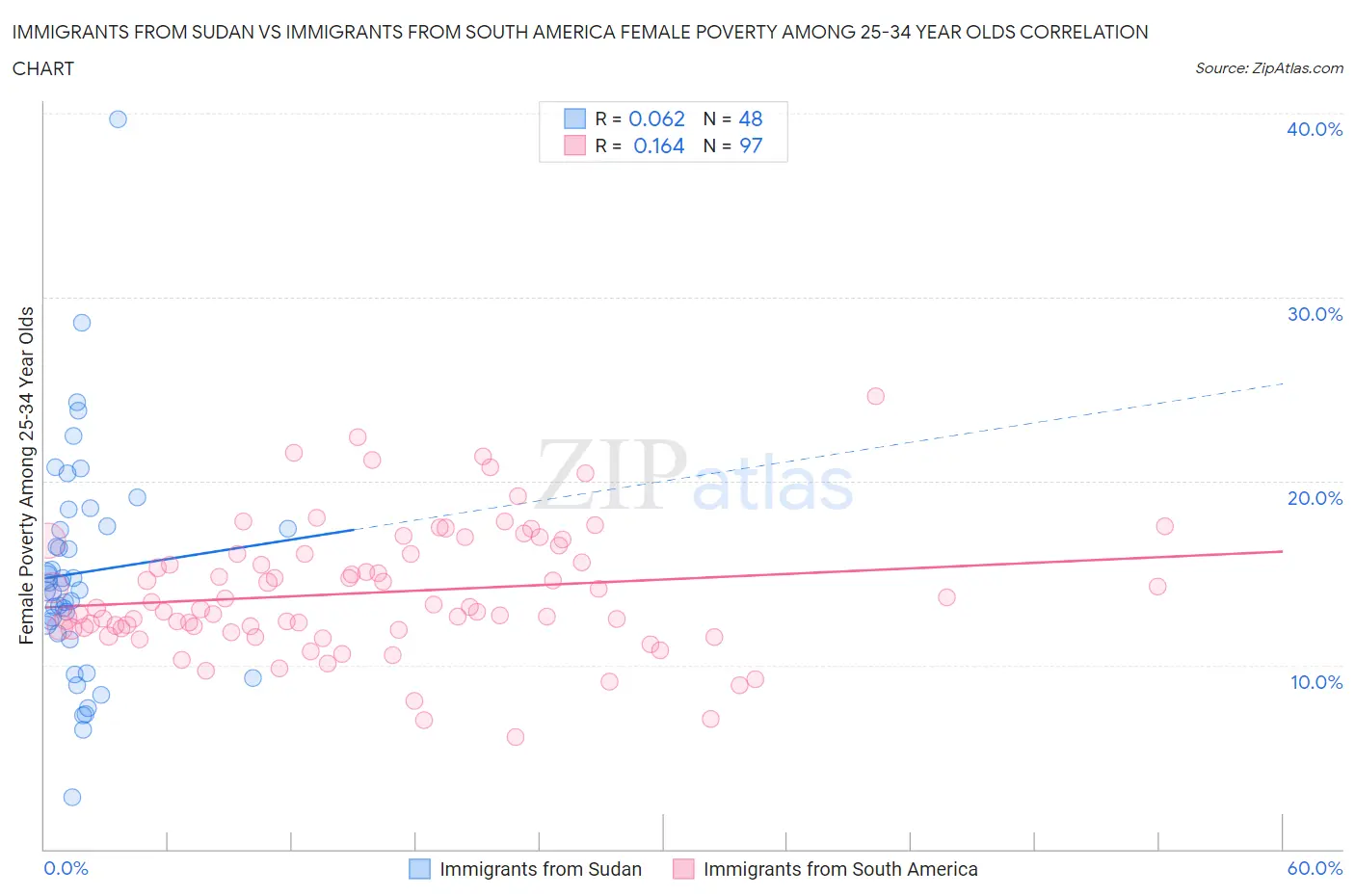 Immigrants from Sudan vs Immigrants from South America Female Poverty Among 25-34 Year Olds