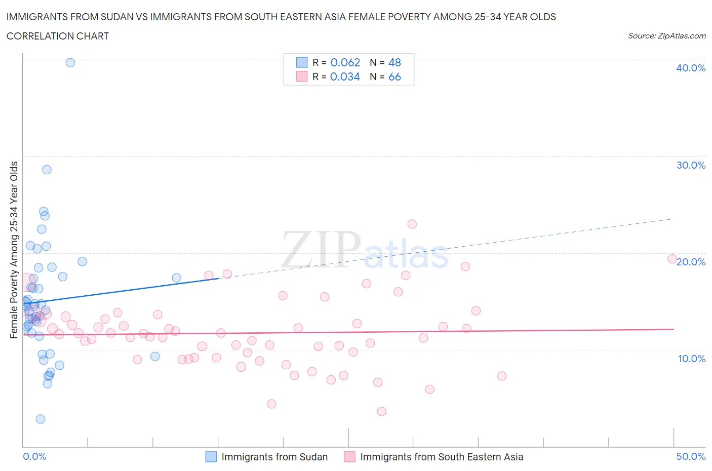 Immigrants from Sudan vs Immigrants from South Eastern Asia Female Poverty Among 25-34 Year Olds