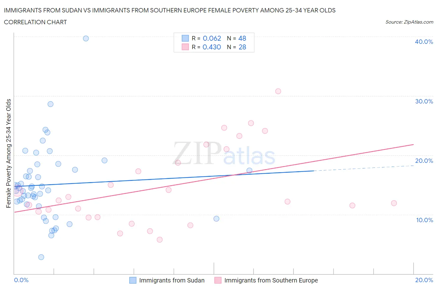 Immigrants from Sudan vs Immigrants from Southern Europe Female Poverty Among 25-34 Year Olds