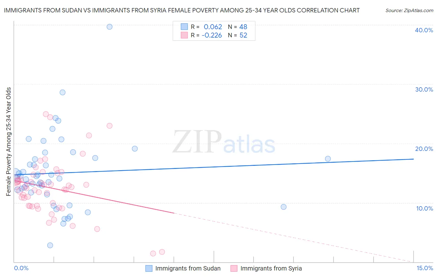 Immigrants from Sudan vs Immigrants from Syria Female Poverty Among 25-34 Year Olds