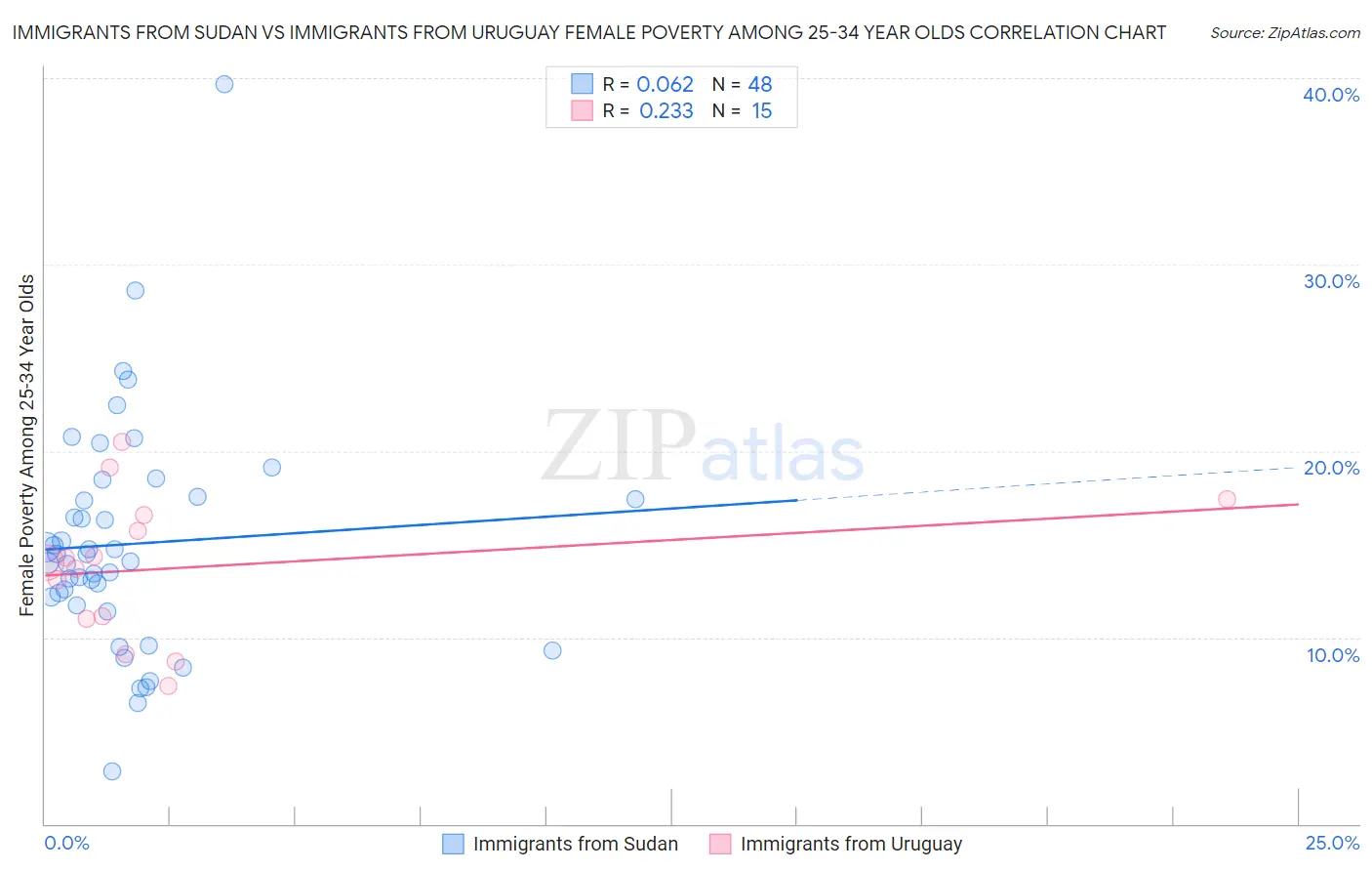 Immigrants from Sudan vs Immigrants from Uruguay Female Poverty Among 25-34 Year Olds