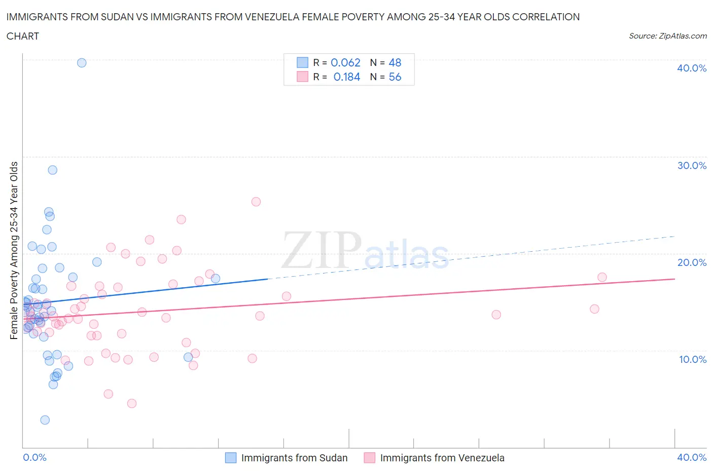 Immigrants from Sudan vs Immigrants from Venezuela Female Poverty Among 25-34 Year Olds