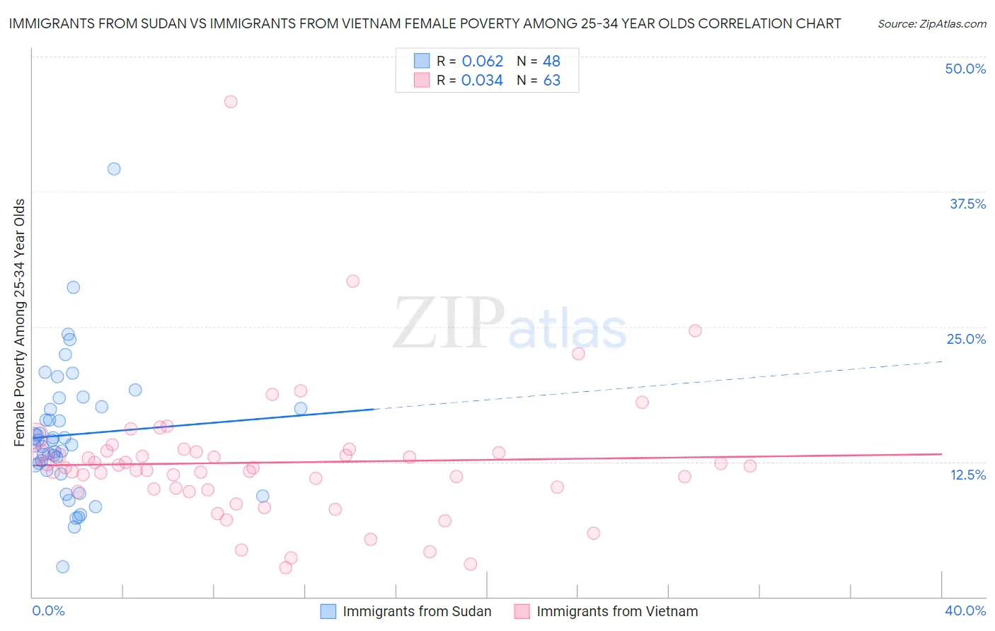 Immigrants from Sudan vs Immigrants from Vietnam Female Poverty Among 25-34 Year Olds