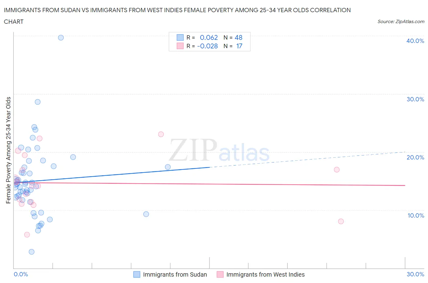 Immigrants from Sudan vs Immigrants from West Indies Female Poverty Among 25-34 Year Olds
