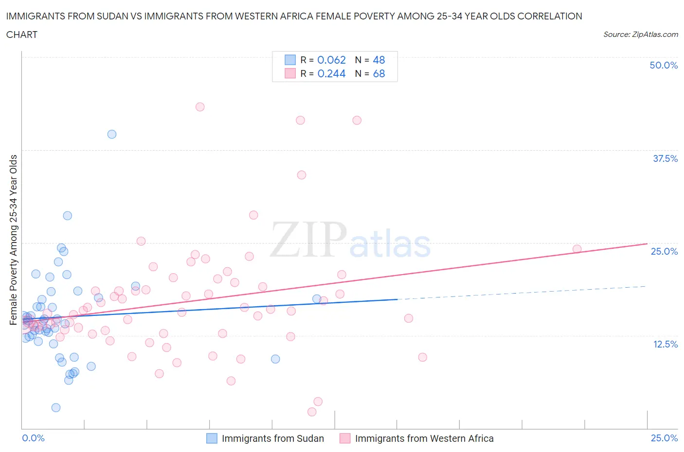 Immigrants from Sudan vs Immigrants from Western Africa Female Poverty Among 25-34 Year Olds