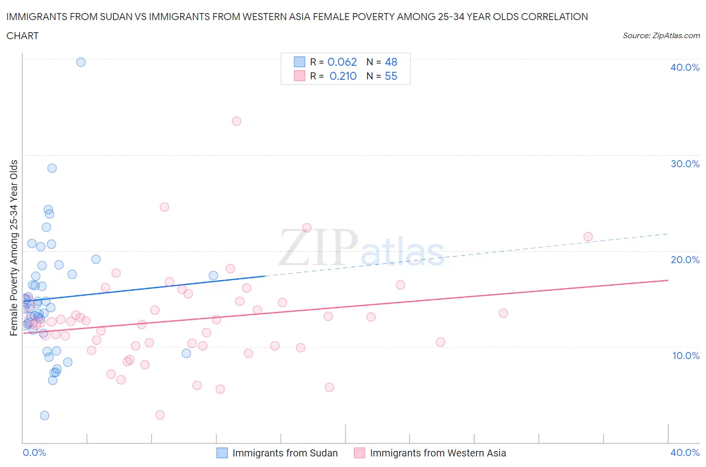 Immigrants from Sudan vs Immigrants from Western Asia Female Poverty Among 25-34 Year Olds