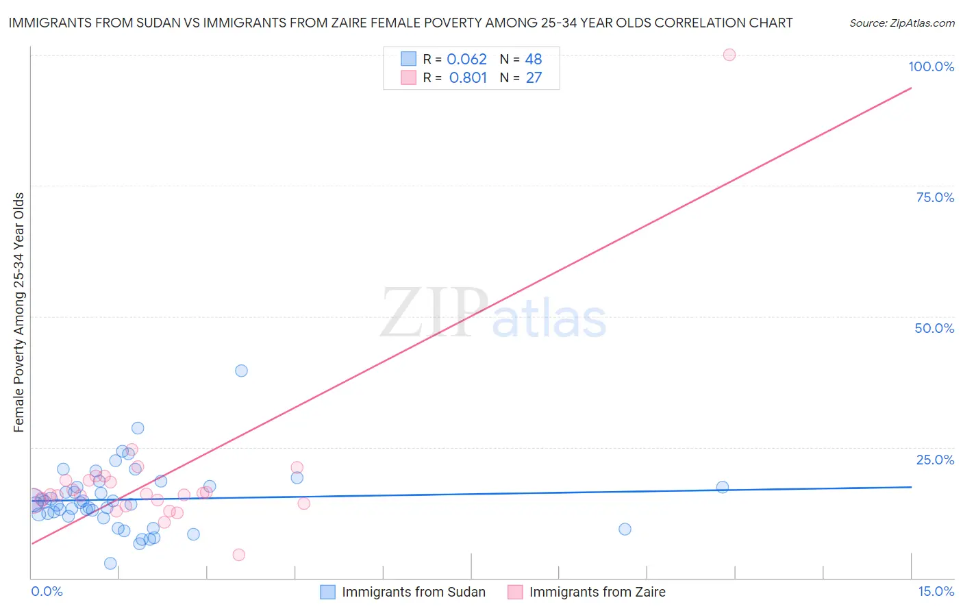 Immigrants from Sudan vs Immigrants from Zaire Female Poverty Among 25-34 Year Olds