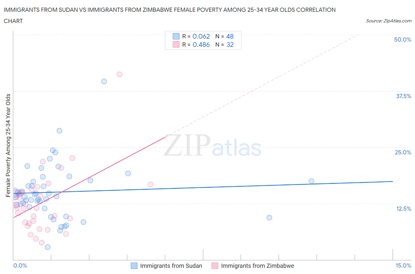 Immigrants from Sudan vs Immigrants from Zimbabwe Female Poverty Among 25-34 Year Olds