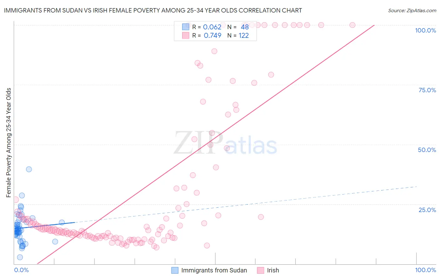 Immigrants from Sudan vs Irish Female Poverty Among 25-34 Year Olds