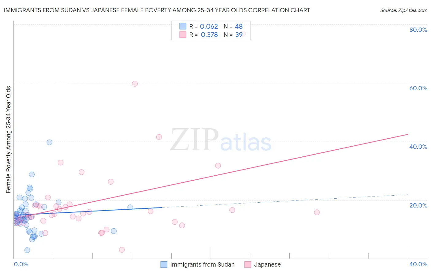 Immigrants from Sudan vs Japanese Female Poverty Among 25-34 Year Olds