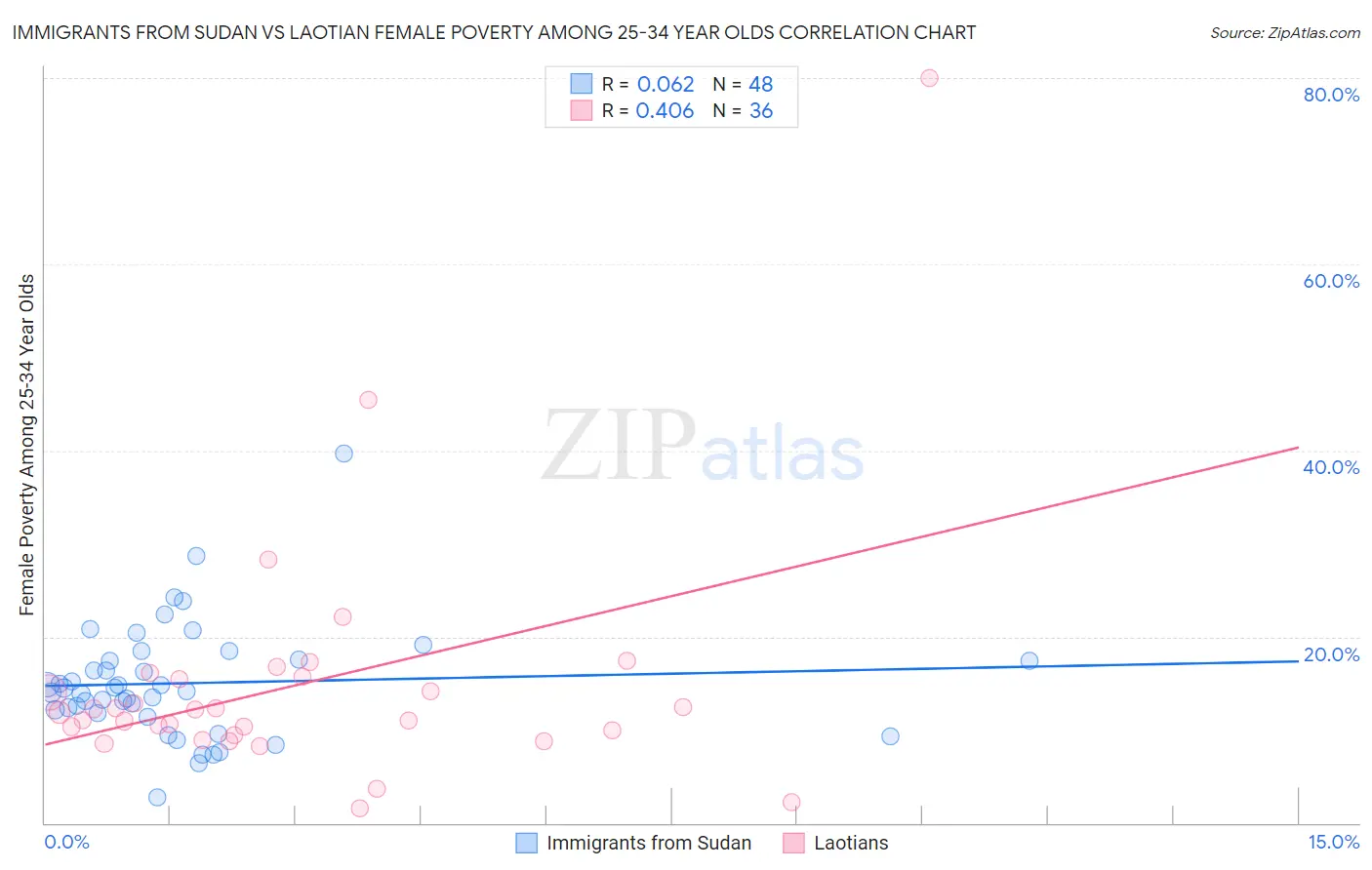 Immigrants from Sudan vs Laotian Female Poverty Among 25-34 Year Olds