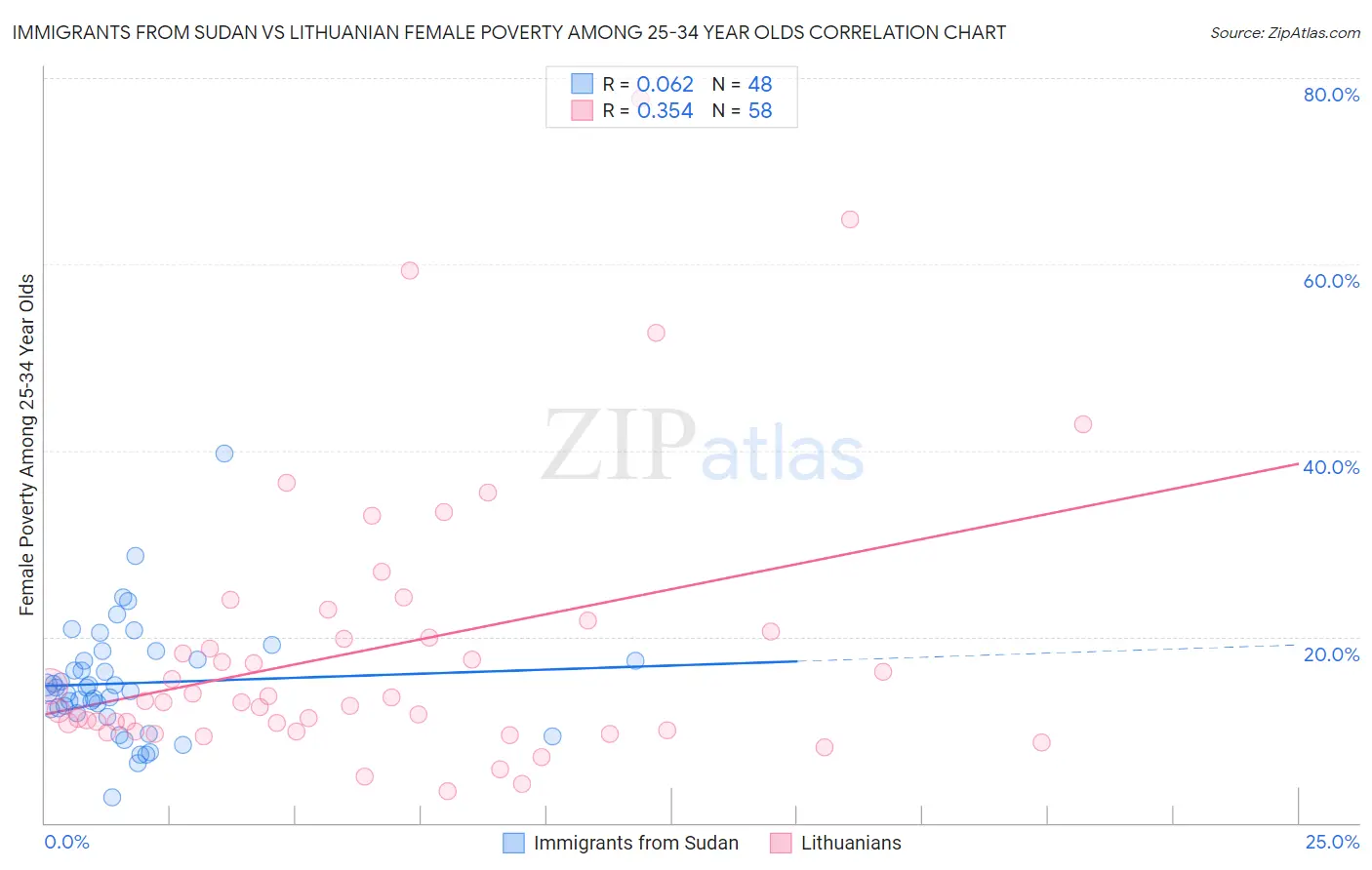 Immigrants from Sudan vs Lithuanian Female Poverty Among 25-34 Year Olds