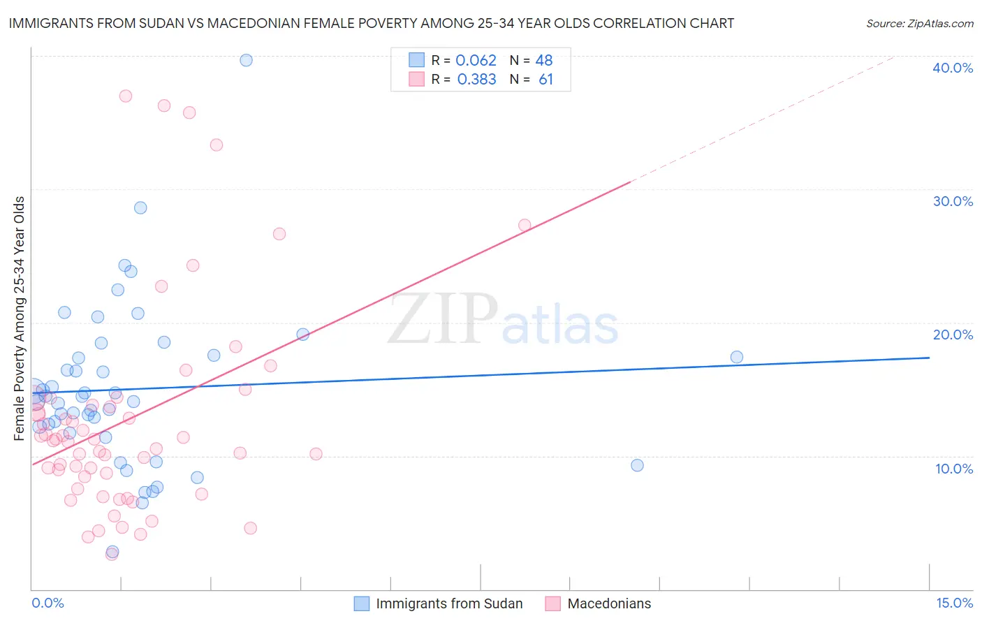 Immigrants from Sudan vs Macedonian Female Poverty Among 25-34 Year Olds