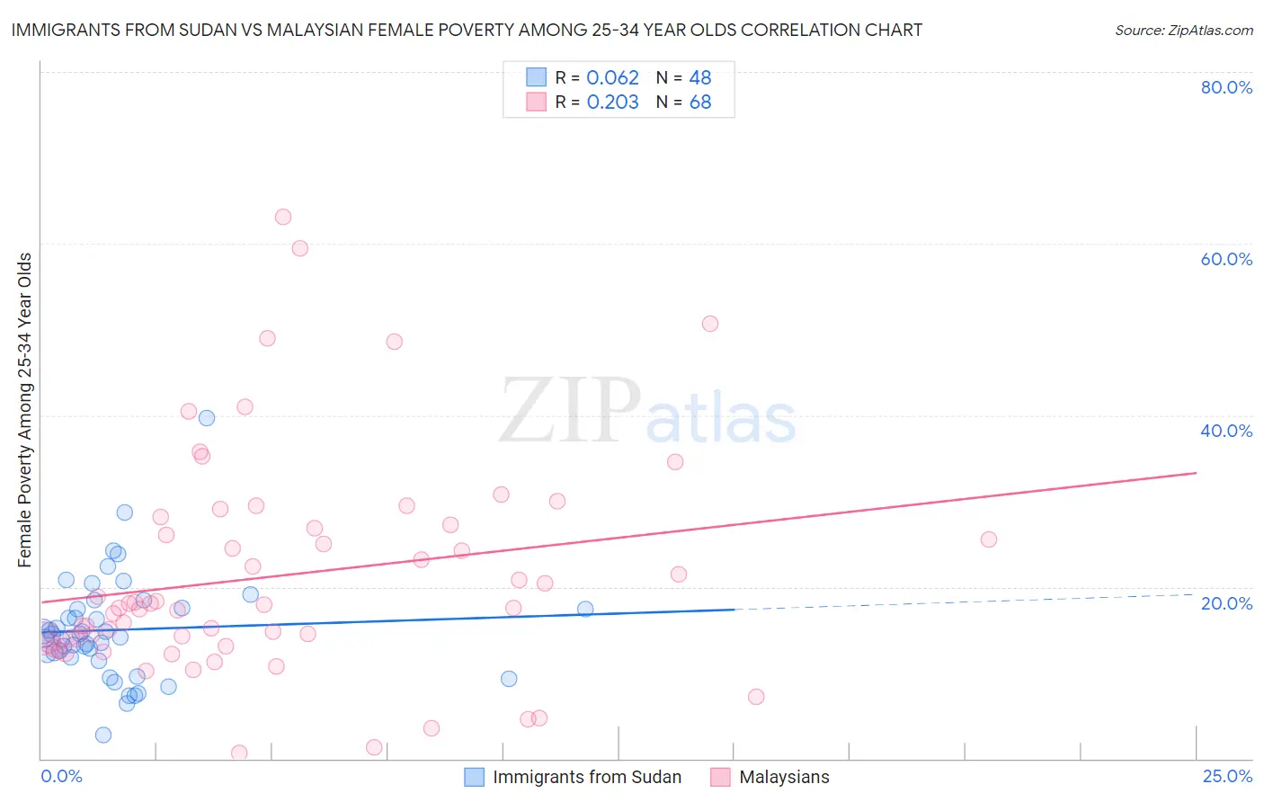 Immigrants from Sudan vs Malaysian Female Poverty Among 25-34 Year Olds