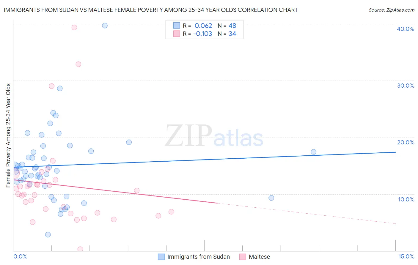 Immigrants from Sudan vs Maltese Female Poverty Among 25-34 Year Olds