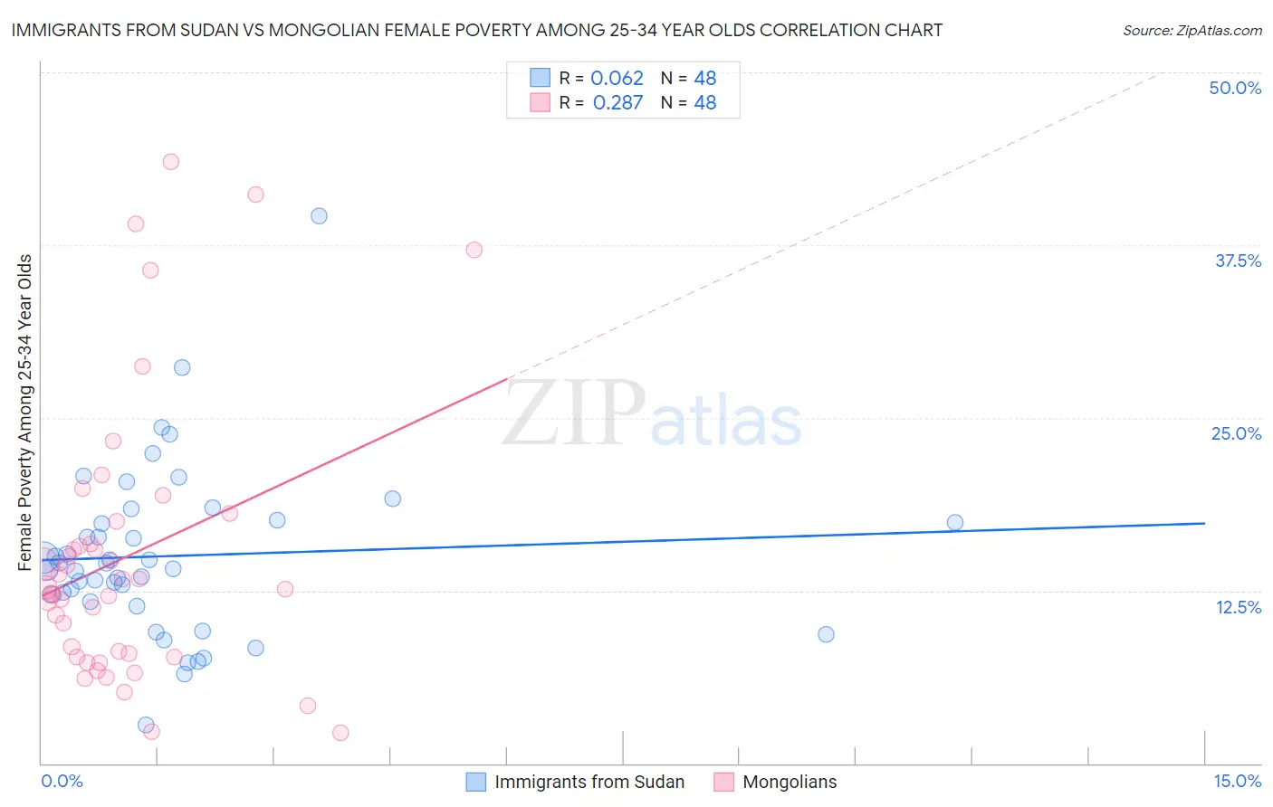 Immigrants from Sudan vs Mongolian Female Poverty Among 25-34 Year Olds