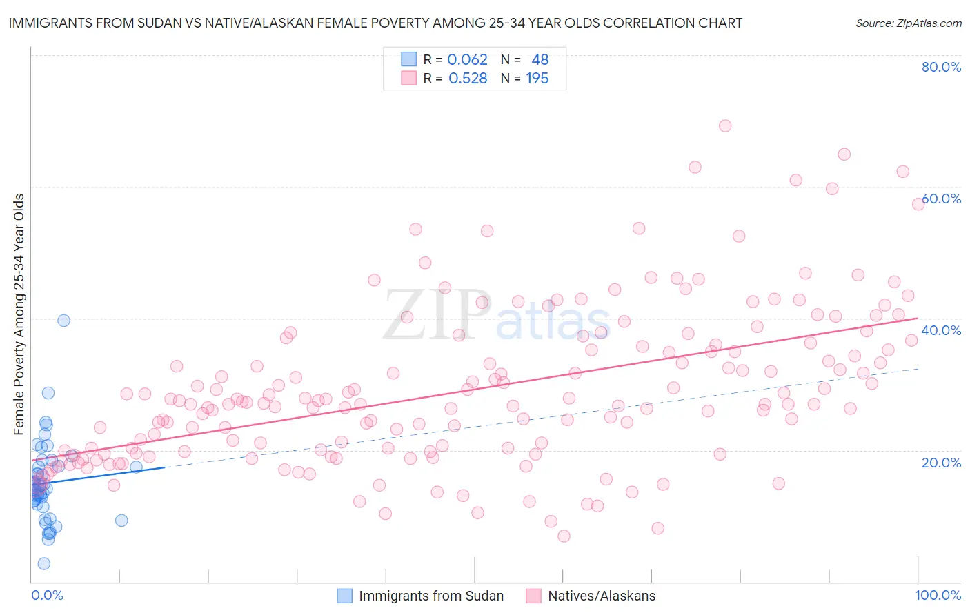 Immigrants from Sudan vs Native/Alaskan Female Poverty Among 25-34 Year Olds